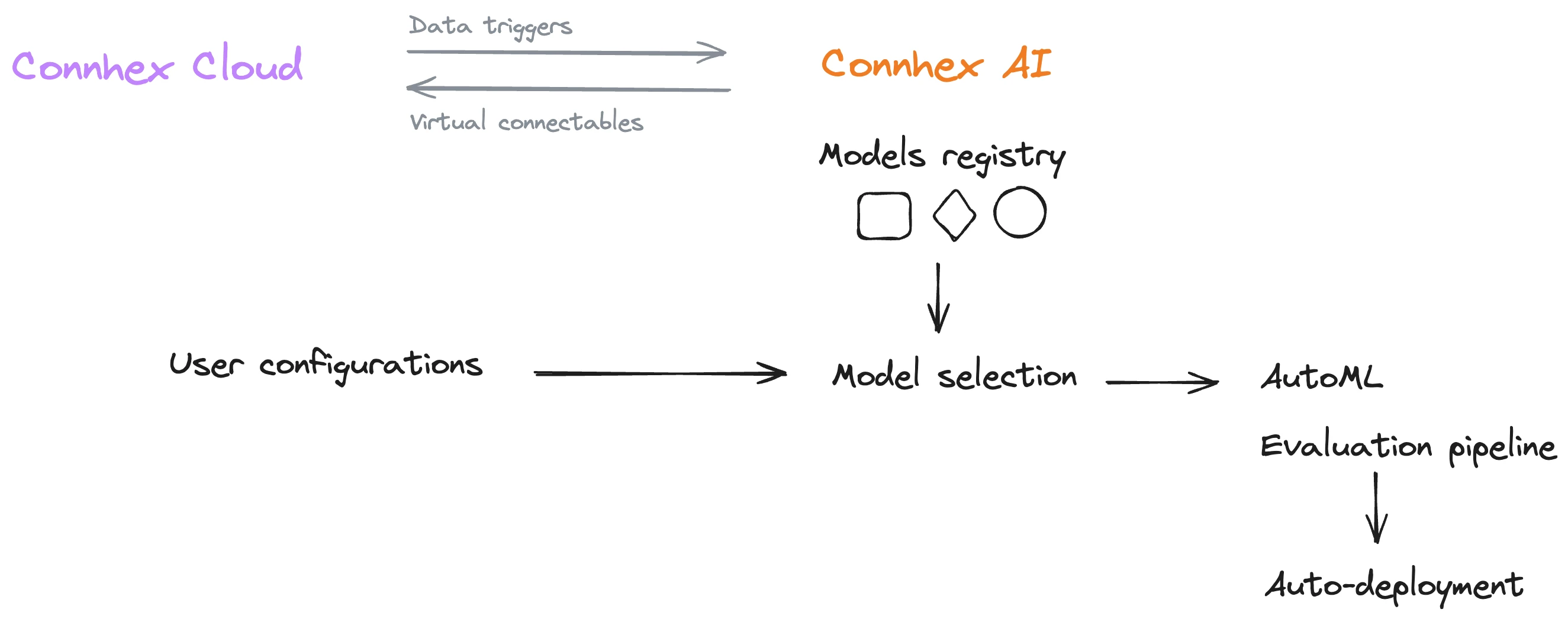 Connhex AI: architecture.