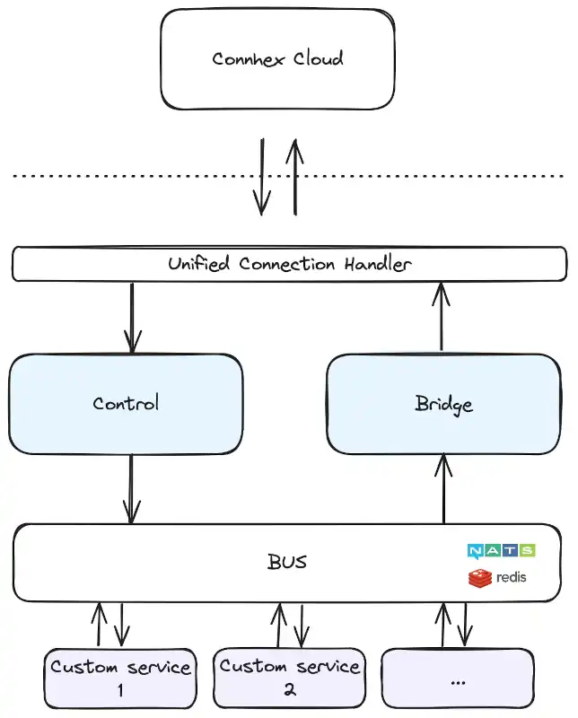 Connhex Edge: architecture